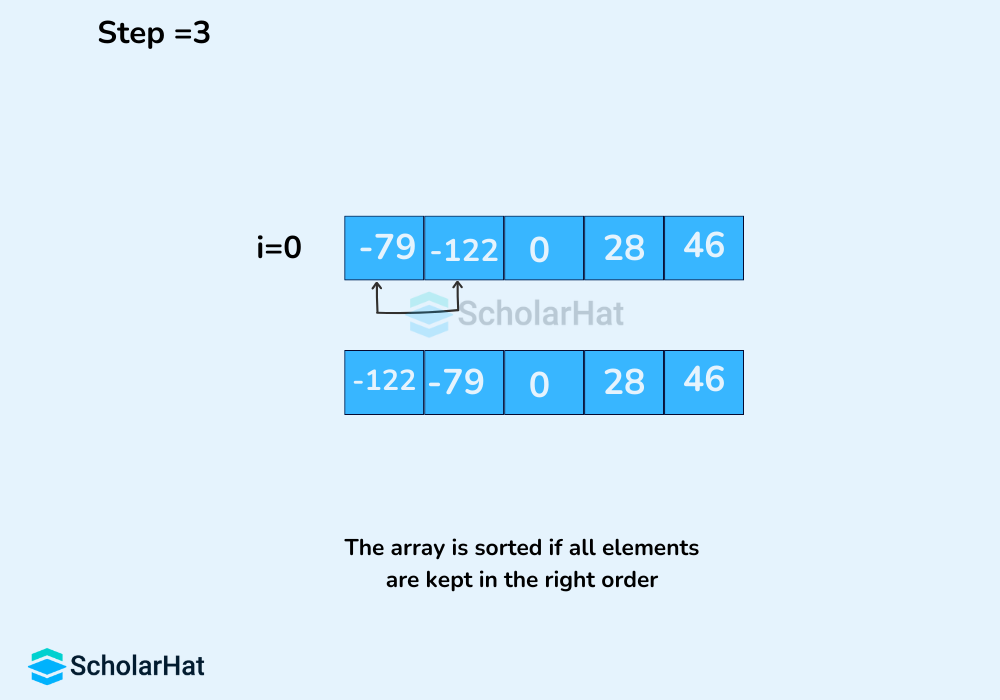 The array is sorted if all elements are kept in the right order